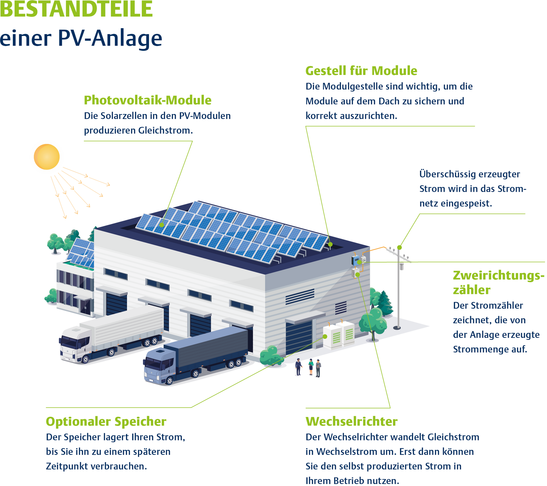 Eine Grafik, welche alle Bestandteile einer Photovoltaikanlage am Beispiel eines Logistikzentrums veranschaulicht.