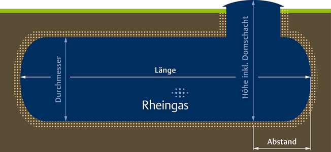 Infografik zu den Maßen eines unterirdischen Gastanks von Rheingas.