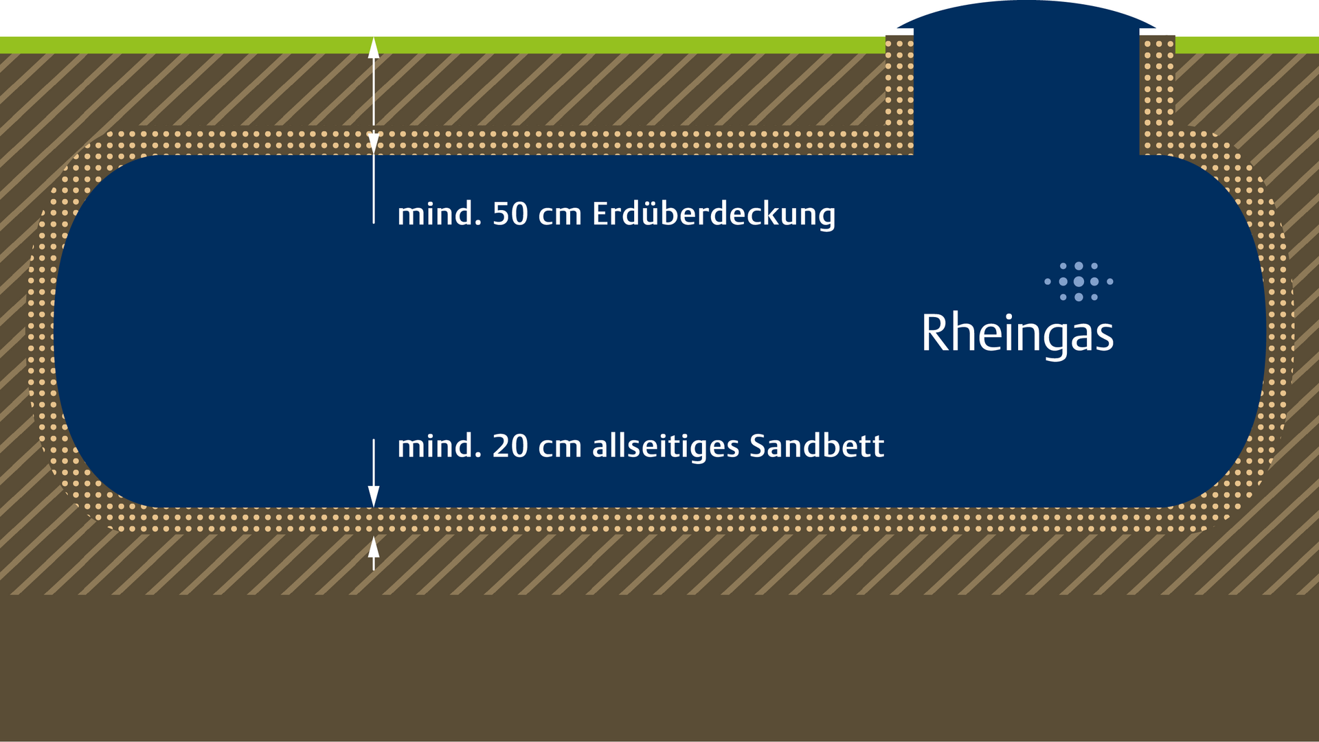 Infografik eines unterirdischen Flüssiggastanks in einer Behältergrube von Rheingas.