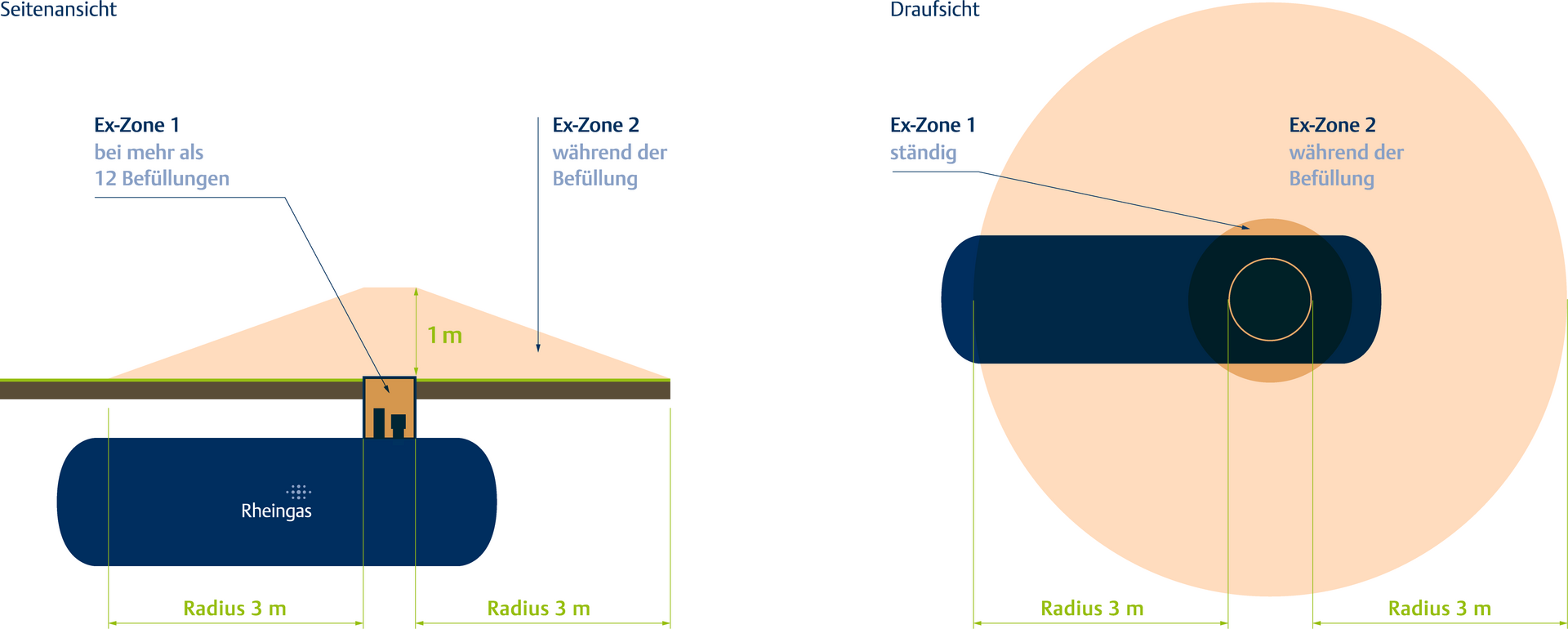 Infografik zu den Ex-Zonen bei unterirdischen Flüssiggastanks.
