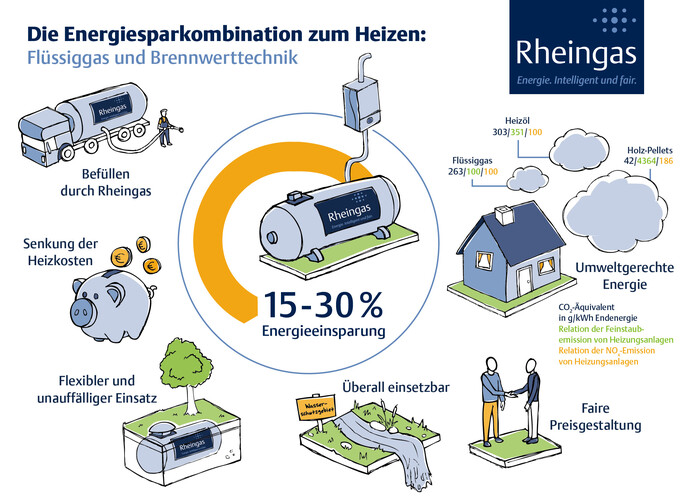 Infografik zu Energiesparkombination zum Heizen mit Flüssiggas und Brennwerttechnik.