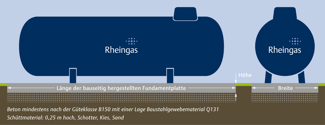 Infografik zur Bodenplatte eines oberirdischen Gastanks von Rheingas.