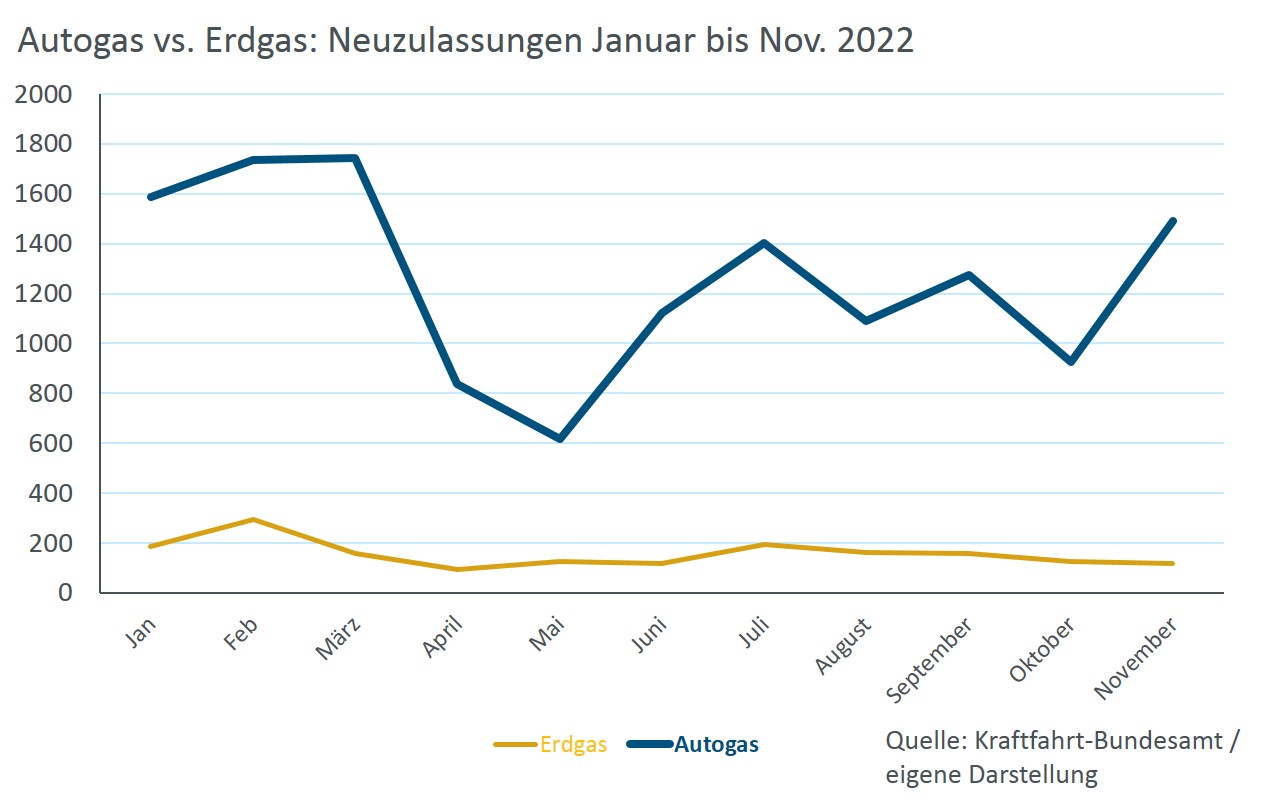 Eine Infografik des Kraftfahrt-Bundesamtes mit den Neuzulassungen von Autogas-Fahrzeugen von Januar bis November 2022 in Deutschland.