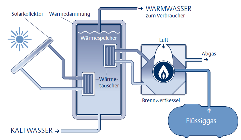 Infografik zeigt eine Kombination eines Flüssiggas betriebenen Brennwertkessels mit Solarthermie.