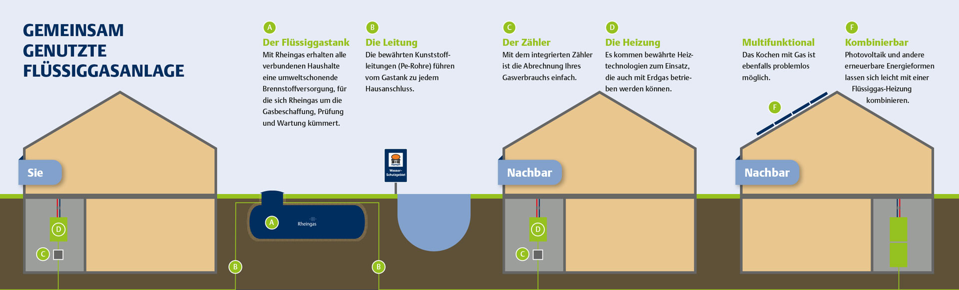 Infografik, die darstellt, wie eine gemeinsam genutzte Flüssiggasanlage in Ihrer Nachbarschaft aussehen könnte.